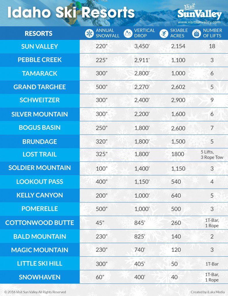 Idaho Ski Areas